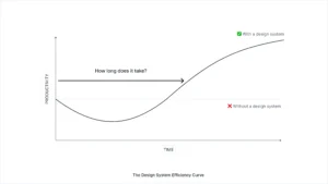 Design System Efficiency Curve